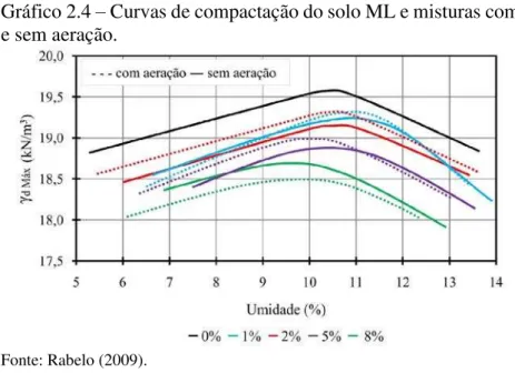 Gráfico 2.4  –  Curvas de compactação do solo ML e misturas com  e sem aeração. 