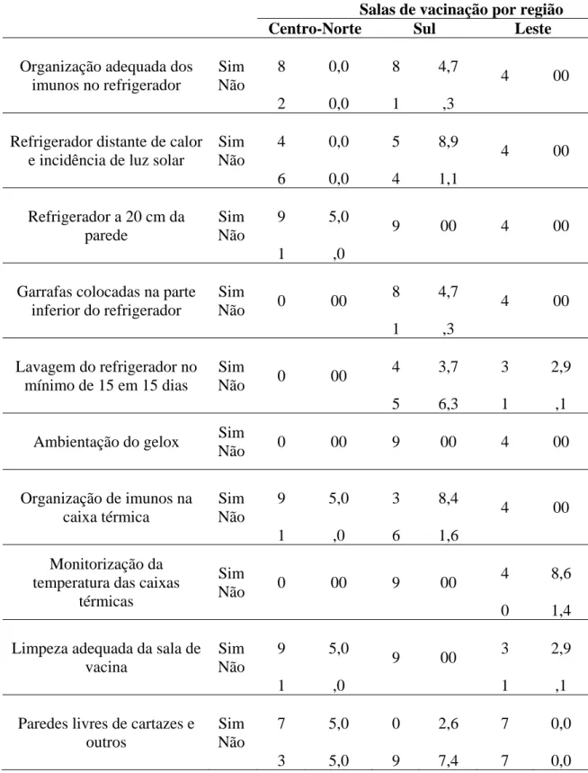 Tabela 1: Distribuição das salas de vacina do estudo, segundo a conduta dos  profissionais relacionadas à conservação dos imunobiológicos 
