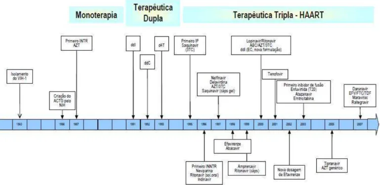 Figura 03: Evolução histórica da Terapia Antiretroviral  Fonte: UNAIDS, 2008. 