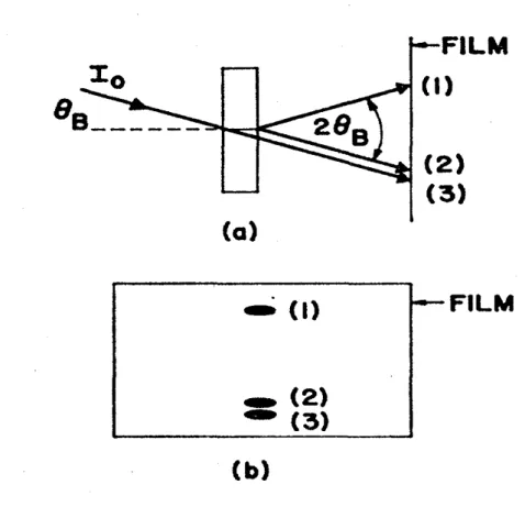 Figura 2.1 - a) Direção dos feixes incidente, espalhado, difratado (1) e os transmitidos (2) e (3) em  condição de transmissão anômala e b) os feixes revelados no filme