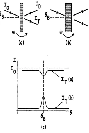 Figura  2.2  -  Transmissão  anômala.  (a)  Difração  de  Laue  para  cristais  finos