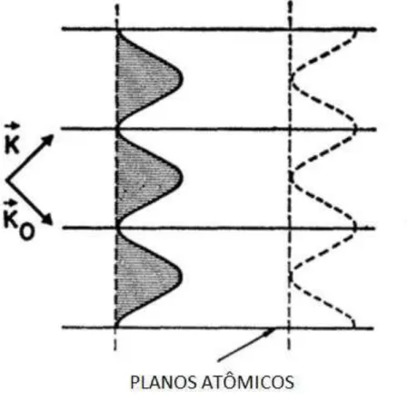 Figura 2.3 - Propagação das ondas estacionárias entre os planos atômicos.