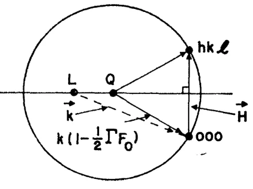 Figura  3.3  -  Esfera  de  Ewald  corrigida  pelo  índice  de  refração  do  meio  cristalino