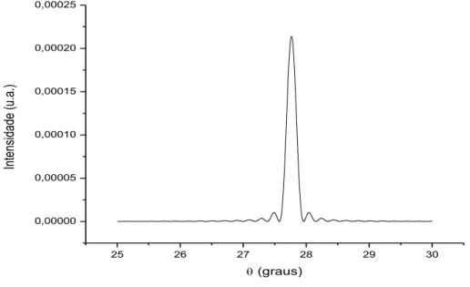 Figura 4.4 - Intensidade calculada para o monocristal de silício (220) de 30 nanômetros de espessura