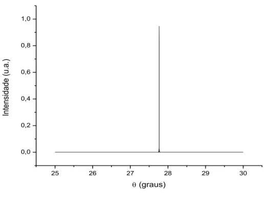 Figura 4.8 - Perfil de difração para monocristais de silício (220) de 10000 nanômetros