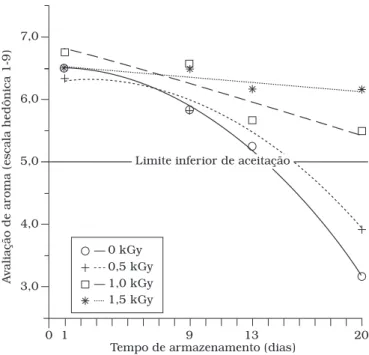 Figura 3. Gráfico da aceitação, com base na avaliação da aparência da  beterraba vermelha, minimamente processada e irradiada com  diferen-tes doses durante um período de 20 dias de armazenamento, a 8 °C.