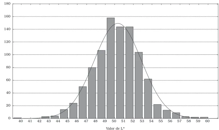Figura 1. Histograma de distribuição do valor de L* 24 h  para os lombos suínos.