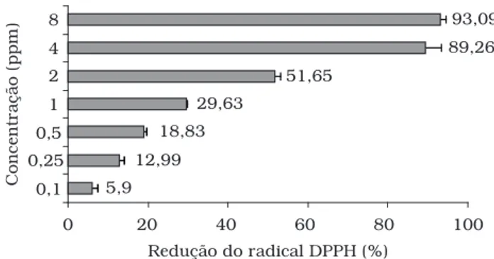 Figura 1. Gráfico da atividade antioxidante do extrato hidroalcoólico  da polpa da romã