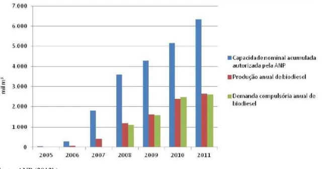 Figura 1- Evolução anual do biodiesel em relação à produção, a demanda compulsória e a capacidade nominal  autorizada pela ANP no Brasil