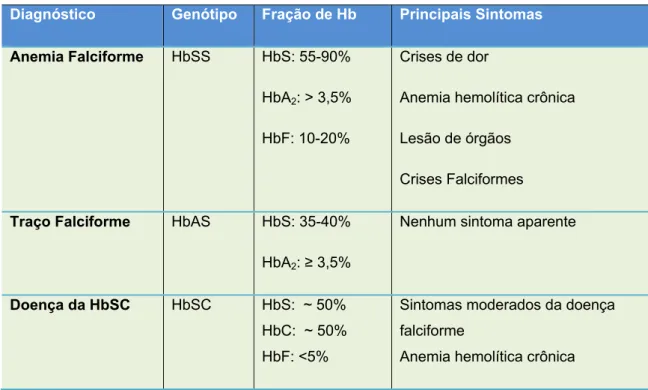 Tabela 2 - Diagnóstico, genótipo, concentração e principais sintomas associados à Hb variantes  Diagnóstico  Genótipo  Fração de Hb  Principais Sintomas 