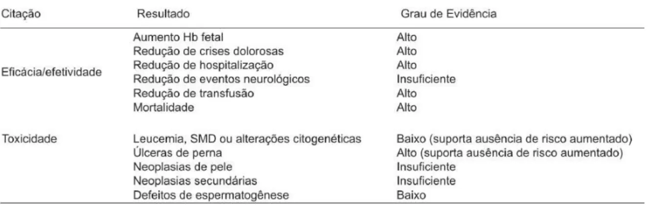 Figura 3 - Eficácia e Toxicidade da HU no tratamento da AF. 