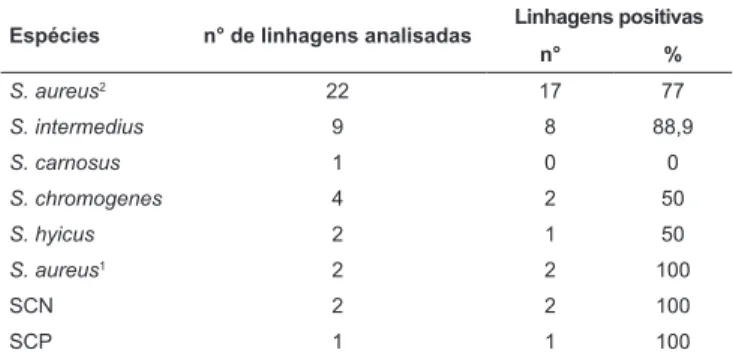 TABELA  3  –  Linhagens  de  Staphylococcus  produtoras  de  en- en-terotoxinas