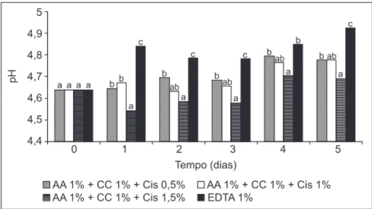 FIGURA 1 – Valores médios de acidez total titulável (ATT) de banana  maçã minimamente processada submetida a diferentes tratamentos  [ácido ascórbico (AA) 1%+cloreto de cálcio (CC) 1%+cloridrato  de L-cisteína (Cis) 0,5%; AA 1%+CC 1%+Cis 1%; AA 1%+CC  1%+C