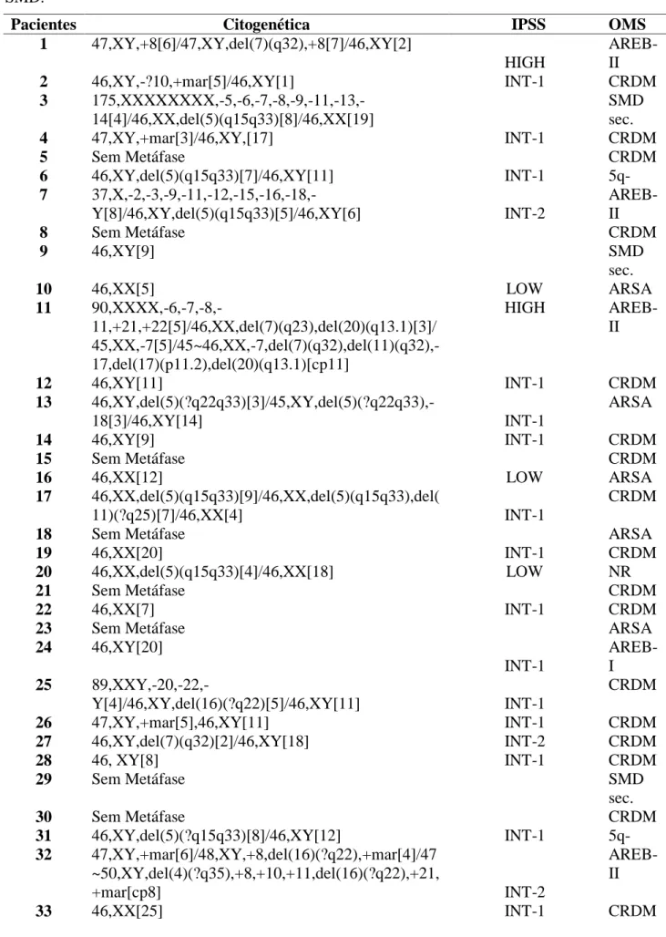 Tabela 4: Citogenética, IPSS (1997) e Classificação OMS (2008) ao diagnóstico dos pacientes com  SMD