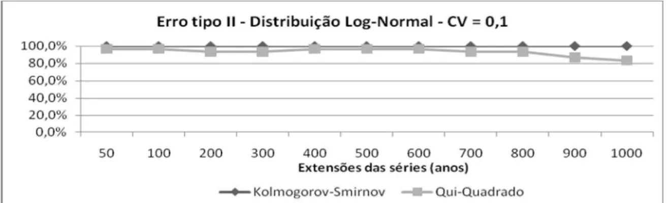 Figura 9 - Erro tipo II para os testes de Kolmogorov-Smirnov e Qui-Quadrado, considerando  distribuição Lognormal (CV = 0,1) 
