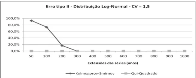 Figura 12 - Erro tipo II para os testes de Kolmogorov-Smirnov e Qui-Quadrado, considerando uma  distribuição Lognormal (CV = 1,5) 