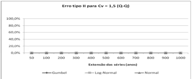 Figura 23 – Erro tipo II do teste de Qui-Quadrado para o CV = 1,5 