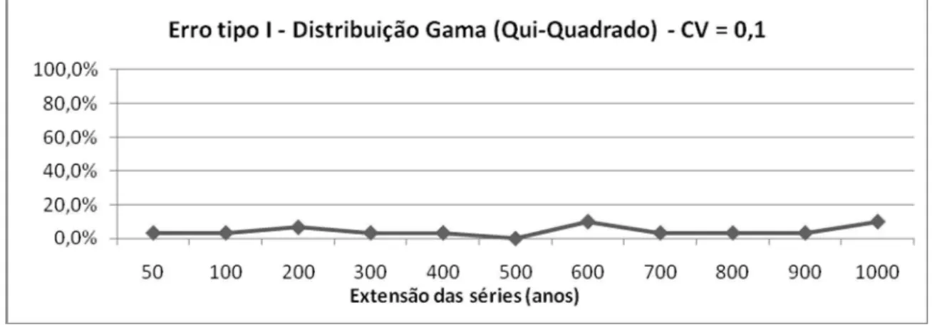 Figura 1 - Erro tipo I para o teste do Qui-Quadrado (distribuição Gama - CV = 0,1) 