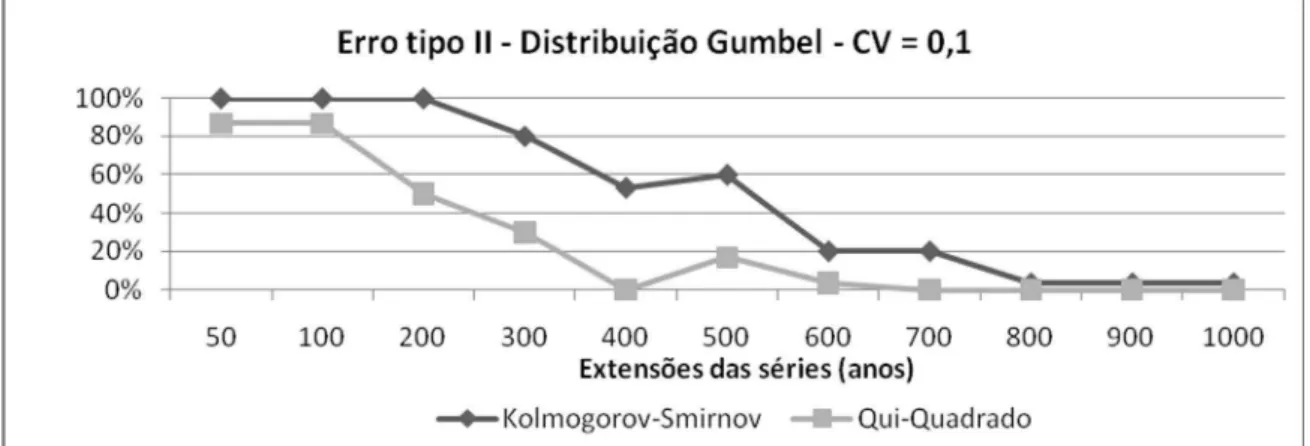 Figura 5- Erro tipo II para os testes de Kolmogorov-Smirnov e Qui-Quadrado, considerando  distribuição Gumbel (CV = 0,1) 