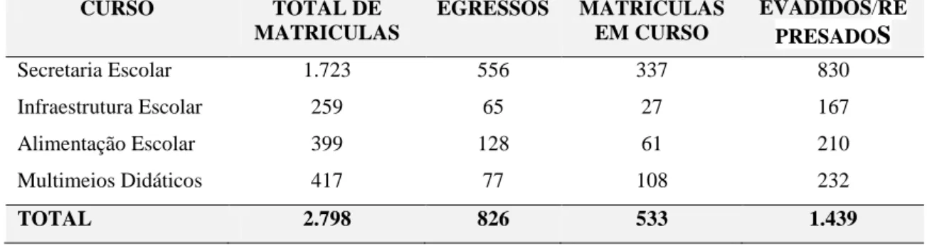 Tabela 2: Total de matrículas e quantitativo de egressos do Profuncionário / IFCE, por  curso, até o período 2016.2
