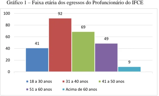 Tabela 8  –  Faixa etária dos egressos do Profuncionário por curso  –  2014 a 2016 