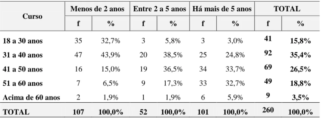 Tabela 13 – Tempo dos egressos sem estudar x Faixa etária 