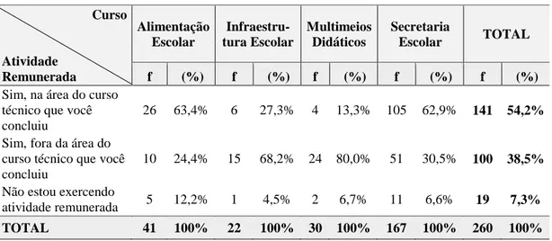 Gráfico 4  –  Motivos pelos quais o egresso não está atuando na área do curso concluído