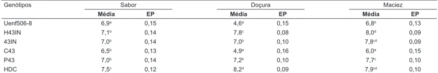 TABELA 2 – Média e erro padrão (EP) para a preferência *  quanto ao sabor, doçura e maciez dos seis genótipos de milho verde