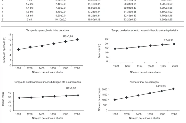 FIGURA 1 – Gráficos dos impactos causados ao ser procedido o aumento do número de animais a abater