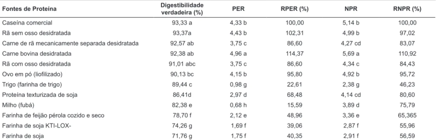 TABELA 2 – Médias da digestibilidade protéica in vivo, PER, RPER, NPR e RNPR das proteínas das dietas oferecidas aos ratos