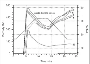 FIGURA 4 – Viscoamilogramas de amidos de milho ceroso nativo  (23) e modificados (2, 3, 4, 6, 7) Consulte a Tabela 1 Viscosity RVU Time mins0 5 10  15  20  25 Temp ºC240130120600100806040