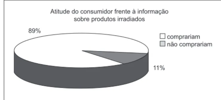 FIGURA 3 – Radura FIGURA  4  –  Atitude  do  consumidor  frente  à  informação  sobre  produtos irradiados