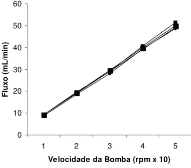 Figura 6. Calibração do sistema. Velocidade da bomba versus fluxo na ponta da cânula. 