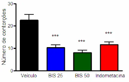 FIGURA  9.  Efeito  do  (-)-α-bisabolol  (BIS)  sobre  o  número  de  contorções  abdominais  induzidas  por  ácido  acético  em  camundongos