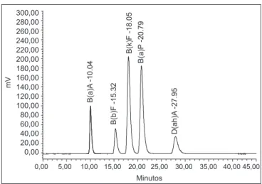 FIGURA 2 – Cromatograma por CLAE referente a uma amostra de  guaraná em pó. Coluna C18 (Vydac 201 TP); fase móvel  acetonitrila-água (75:25, v/v); vazão: 1 mL/min; volume injetado: 30 µL, detecção  por fluorescência (excitação: 290 nm, emissão: 430 nm)