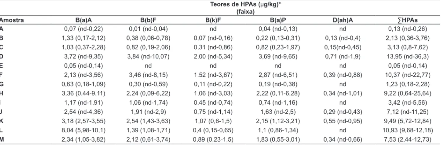TABELA 2 – Teores médios de HPAs em amostras de guaraná em pó