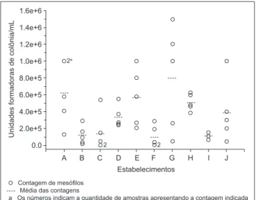 FIGURA  1 – Contagem de mesófilos em amostras de suco de  laranja in natura comercializado no Rio de Janeiro