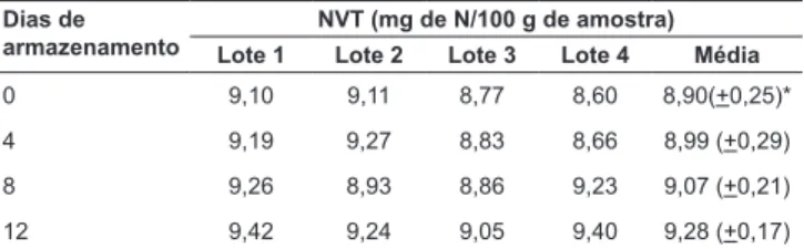 TABELA 3 – Valores médios de NVT das amostras de carne de  ema  armazenadas  sob  diferentes  períodos  de  refrigeração   (5 a 8ºC)
