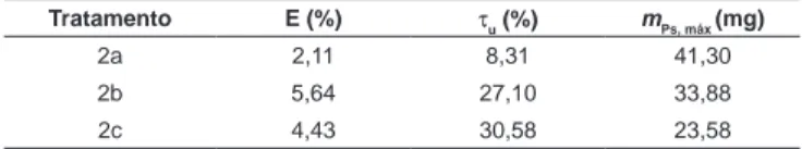 FIGURA  9  –  Balanço  de  massa  do  RBS  tratando  o  efluente  do  reator  UASB  de  uma  indústria  de  parboilização,  operando  com três fases anaeróbias e três fases aeróbias sem HAc(1a)  e com HAc (1b) e uma fase anaeróbia e uma fase aeróbia sem  H