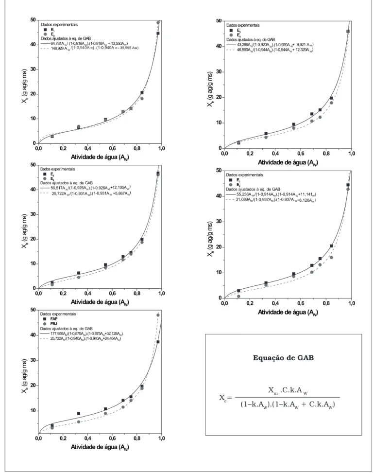FIGURA 1 – Isotermas de adsorção à temperatura de 25ºC das FAP, FBJ e das FME (E 1  a E 8 )