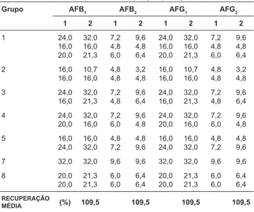 TABELA  1  –  Recuperação  de  amostras  de  produtos  de  milho  enriquecida com aflatoxinas B 1 , B 2 , G 1  e G 2