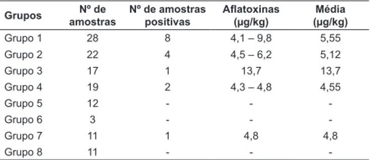 TABELA  3  –  Teores  de  aflatoxinas  encontrados  por  ELISA  em  produtos alimentícios à base de milho, distribuídos em grupos  e adquiridos no comércio de Maringá e Marialva, entre abril  de 2003 e março de 2004 Grupos Nº de  amostras Nº de amostras po