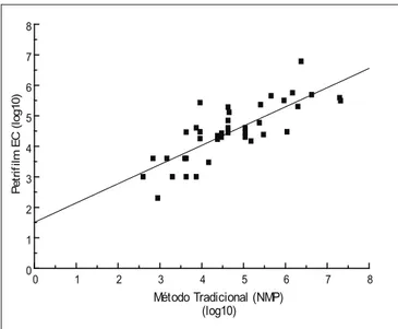 FIGURA 3 – Dispersão dos resultados da contagem de coliformes  totais em amostras de lingüiça frescal utilizando Petrifilm EC  e a técnica convencional dos tubos múltiplos