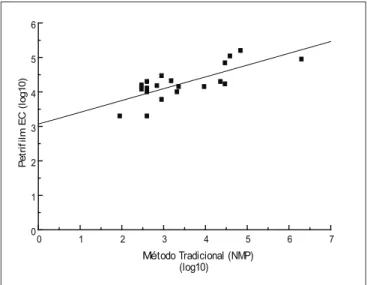 FIGURA 4 – Dispersão dos resultados da contagem de E. coli em  amostras de lingüiça frescal utilizando Petrifilm EC e a técnica  dos tubos múltiplos (R:0,75)