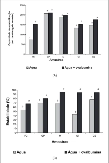 FIGURA 7 (A) (B) – Representação gráfica da capacidade emulsificante  (A) e da estabilidade das emulsões (B) da parede celular (PC) e  das frações glicoproteína (GP), manana (M), glicana insolúvel  (GI) e glicana solúvel (GS), em suspensões aquosas de 0,2%