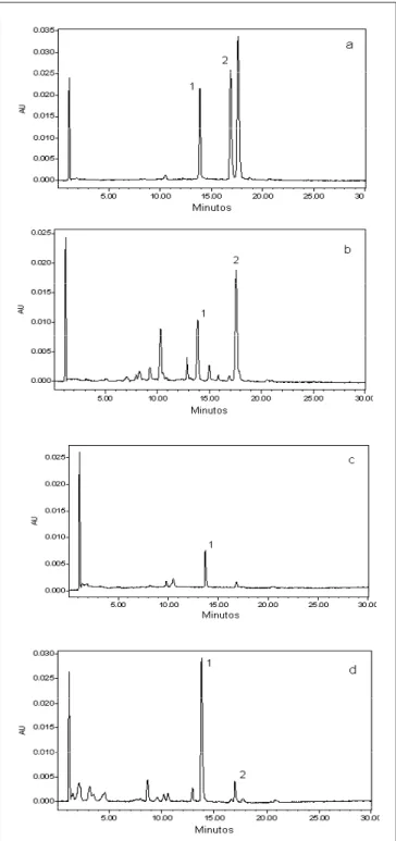 FIGURA 4 – Cromatogramas de amostras de chás: (a) camomila,  (b) boldo, (c) morango e (d) erva mate