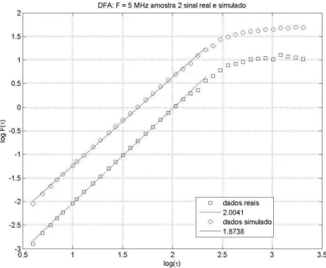 Figura 45: Análise DF de sinais ultrassônicos real e simulado. Freq: 5.0 MHz. Amostra 2