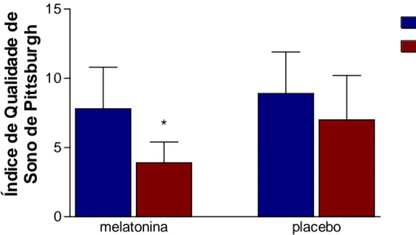 Gráfico 1 - A administração de melatonina 3 mg, por via oral, durante quatro semanas, produziu  melhora da qualidade subjetiva do sono, avaliada através do Índice de Qualidade de Sono de  Pittsburgh, em portadoras de asma persistente leve e moderada (n= 10