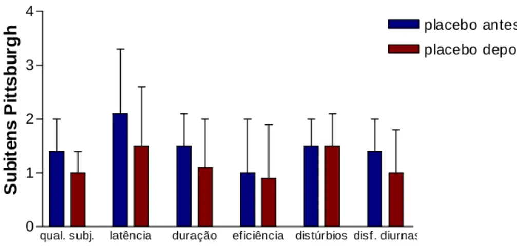 Gráfico 3 – Após quatro semanas de tratamento com placebo, não se evidenciou melhora na qualidade  subjetiva do sono, latência do sono, duração do sono, eficiência do sono, distúrbios do sono e  disfunções diurnas do sono em 10 pacientes asmáticas