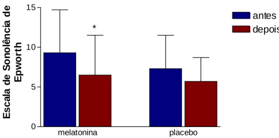 Gráfico 4 – Pacientes asmáticas que receberam melatonina (n=10) na dose de 3 mg, por via oral,  durante quatro semanas, apresentaram melhora na sonolência diurna excessiva, ao contrário do grupo  placebo (n=10)